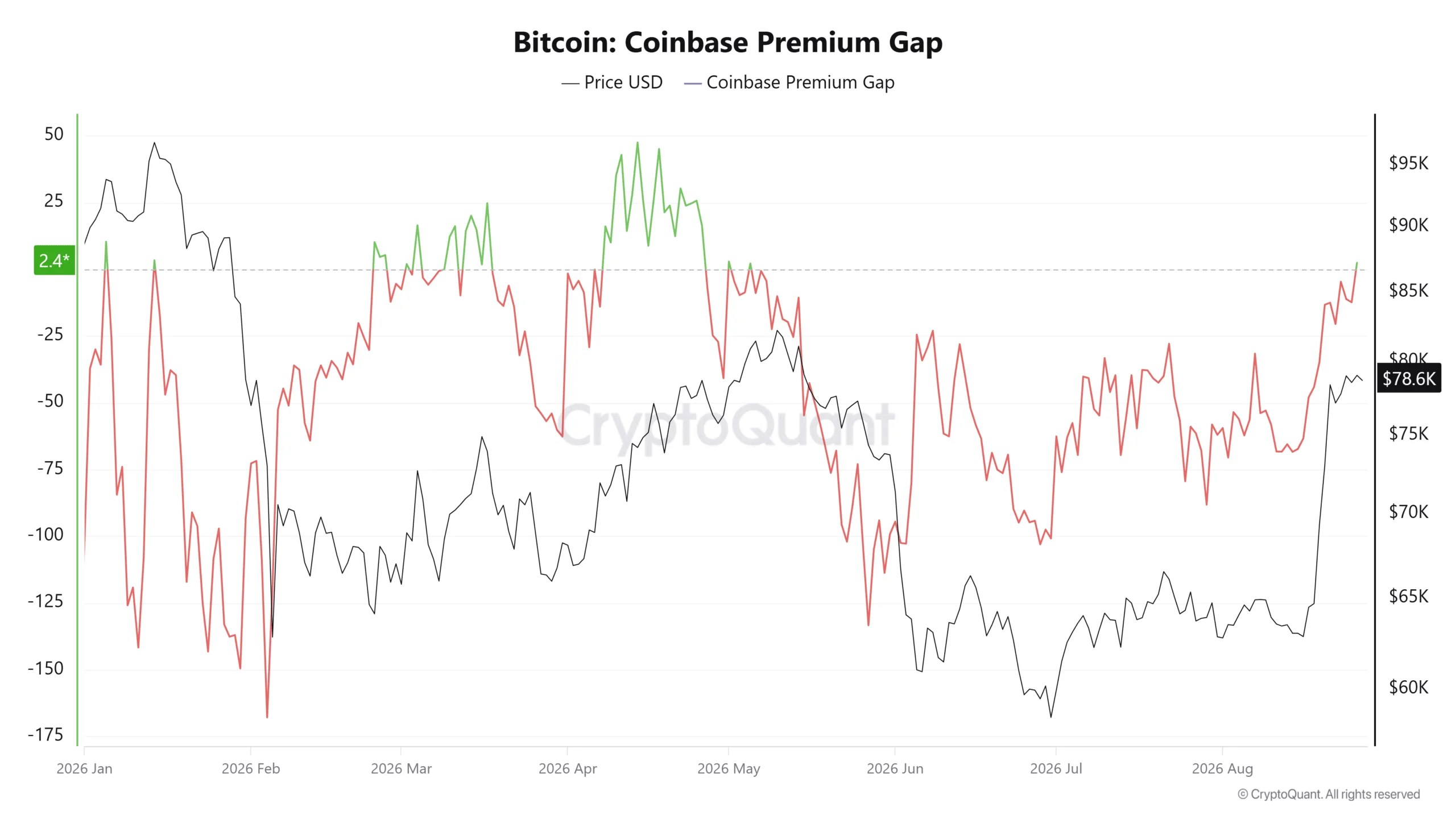 Écart de prime Bitcoin Coinbase