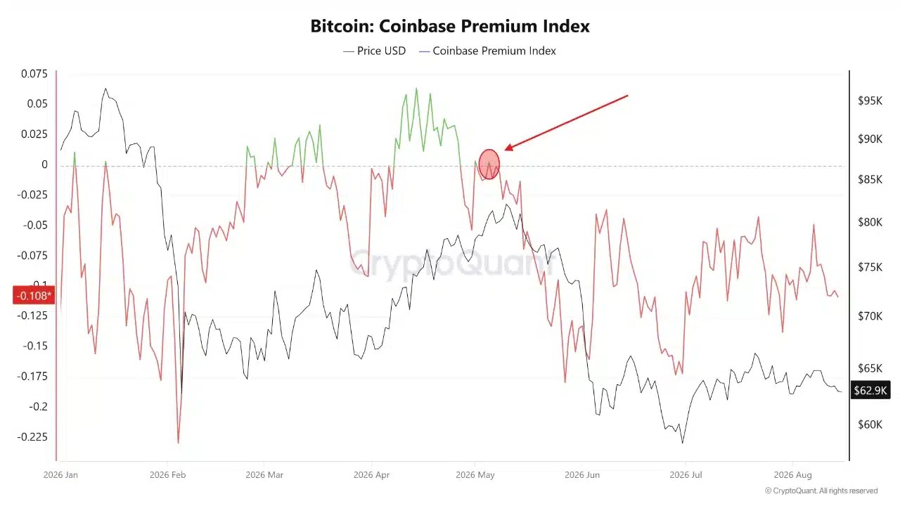 Bitcoin Coinbase Prime