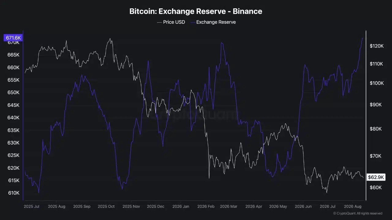Bitcoin Exchange Reserve