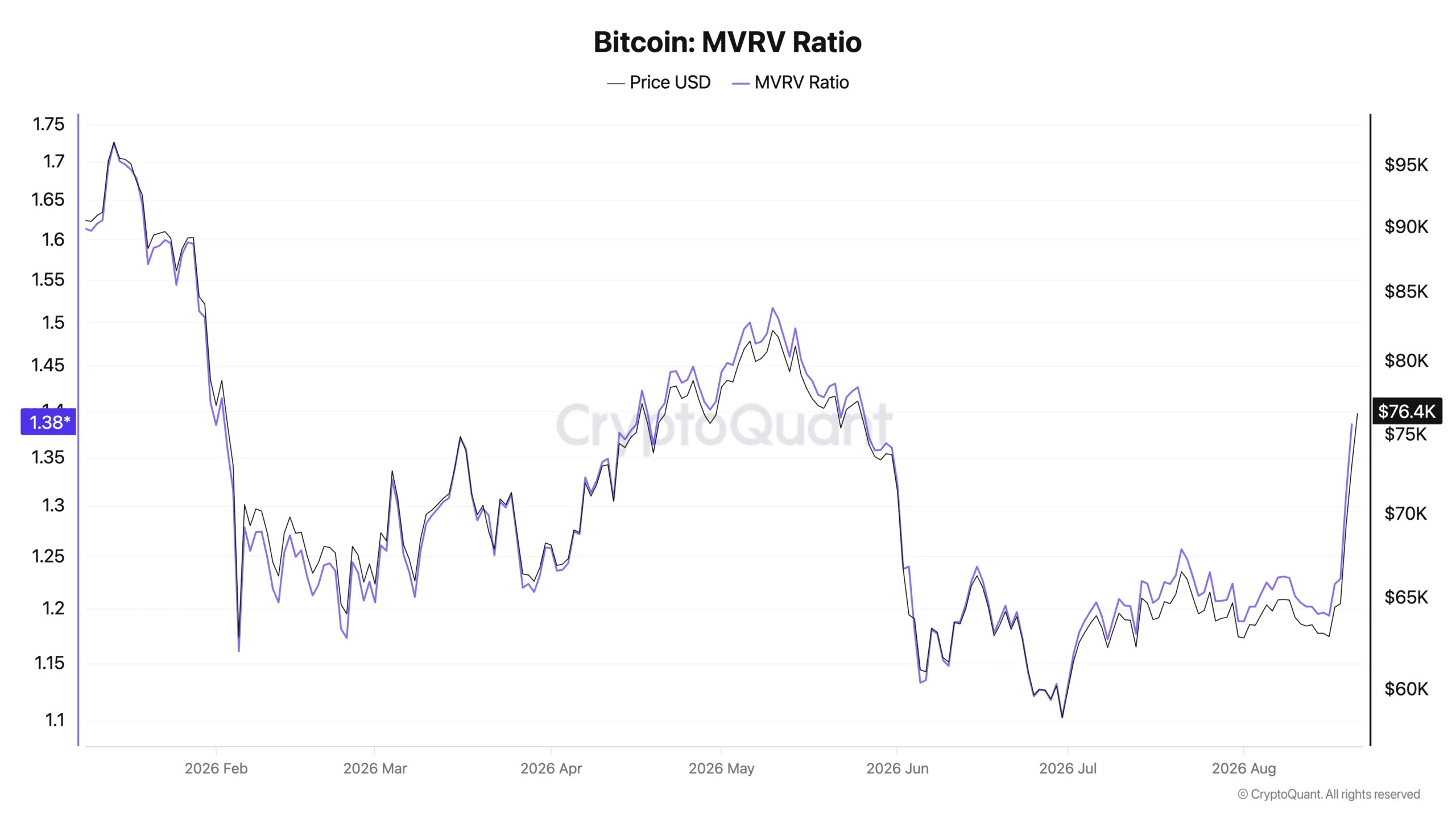 Ratio Bitcoin MVRV