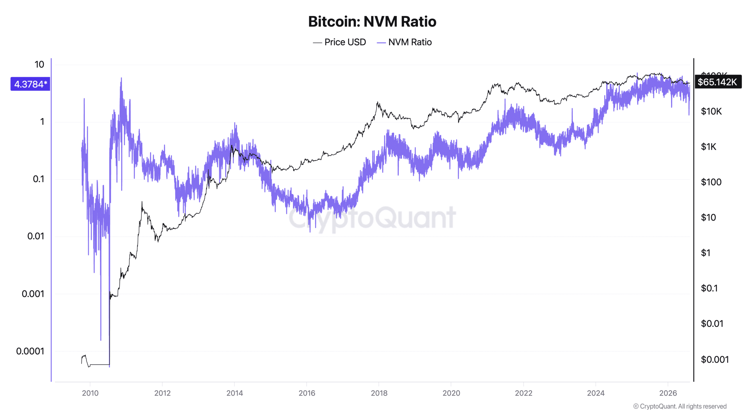 Bitcoin NVM Ratio