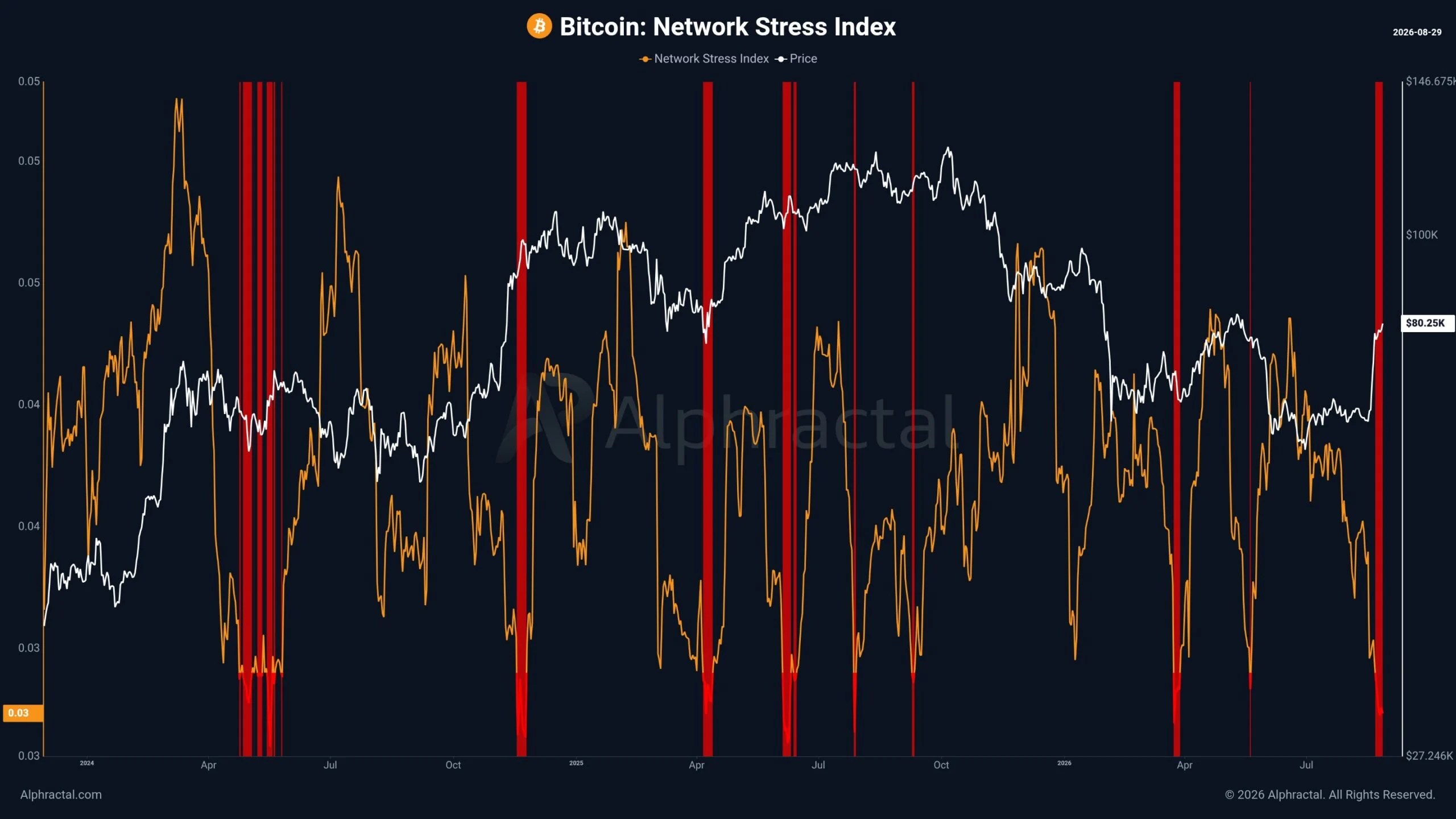 Indice de stress du réseau Bitcoin