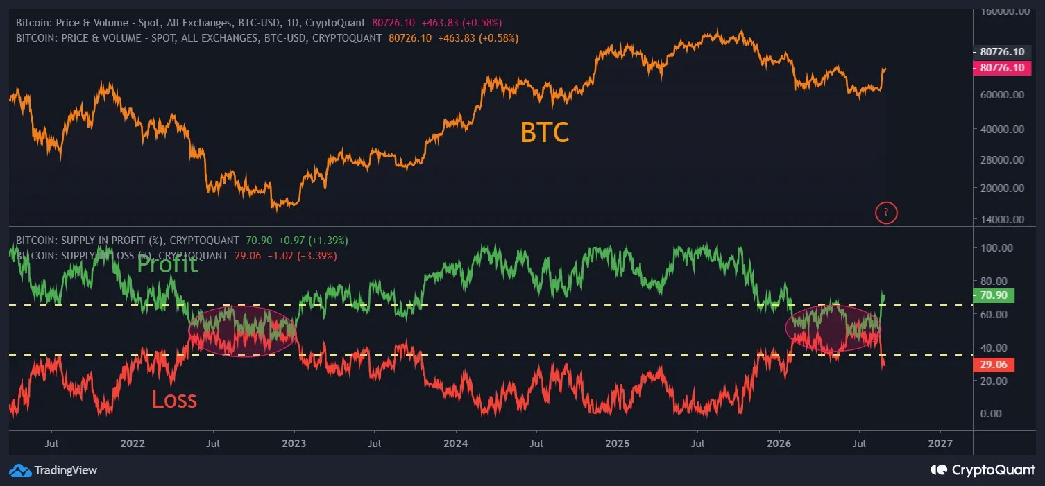 Analyser SI Bitcoin a finalement basculé pour démarrer le prochain cycle de prix de 4 ans Analyser SI Bitcoin a finalement basculé pour démarrer le prochain cycle de prix de 4 ans