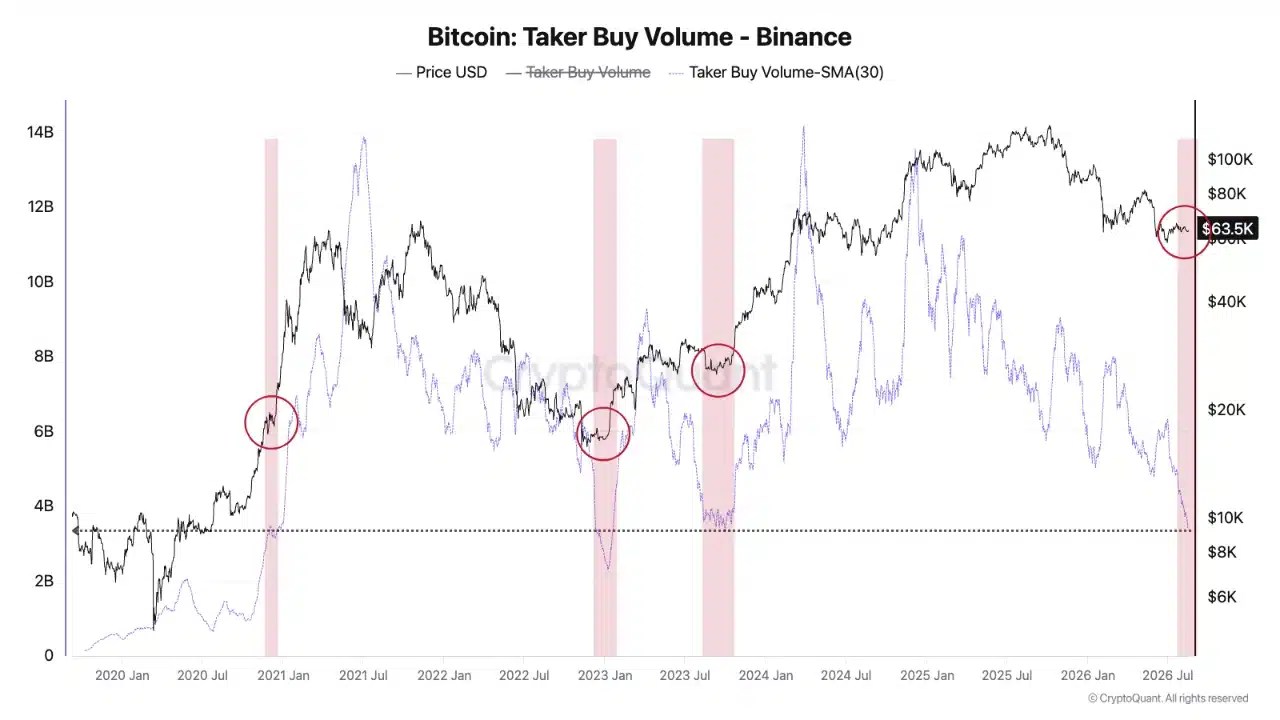 Volume d'achat des preneurs de Bitcoin