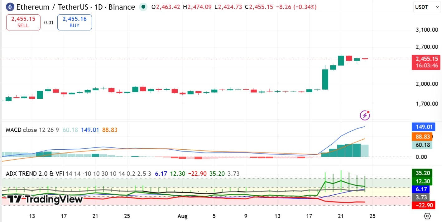 ETH MACD et ADX