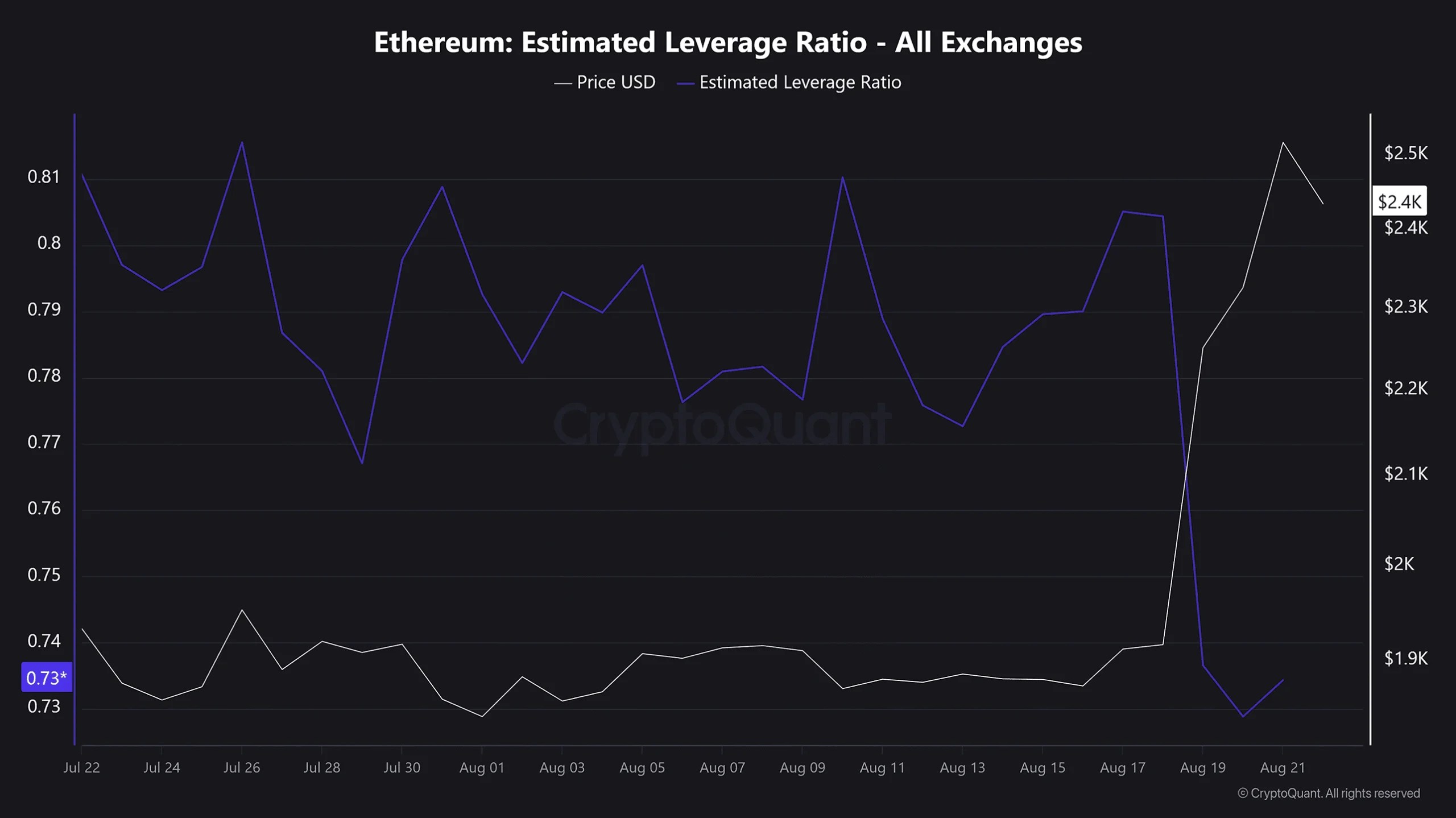 Ratio de levier estimé ETH