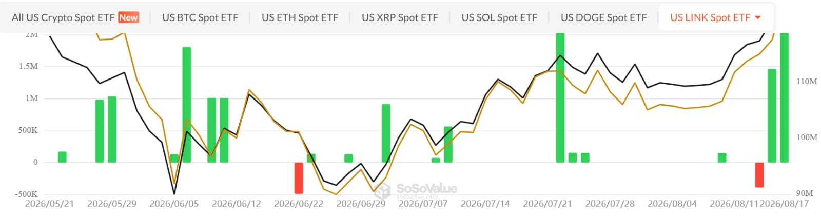 Chainlink est prêt à 10 $ ensuite ? Les entrées de capitaux de l’ETF LINK suggèrent… Chainlink est prêt à 10 $ ensuite ? Les entrées de capitaux de l’ETF LINK suggèrent…