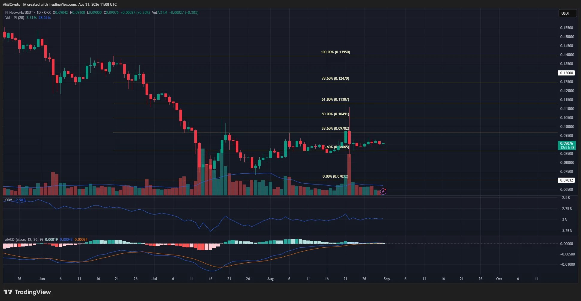 Le recul des prix de PI crypto teste les taureaux – 0,113 $ est-il toujours en jeu ? Le recul des prix de PI crypto teste les taureaux – 0,113 $ est-il toujours en jeu ?