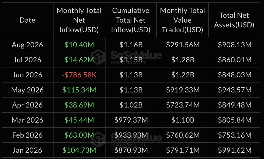 SOL ETF monthly inflows data