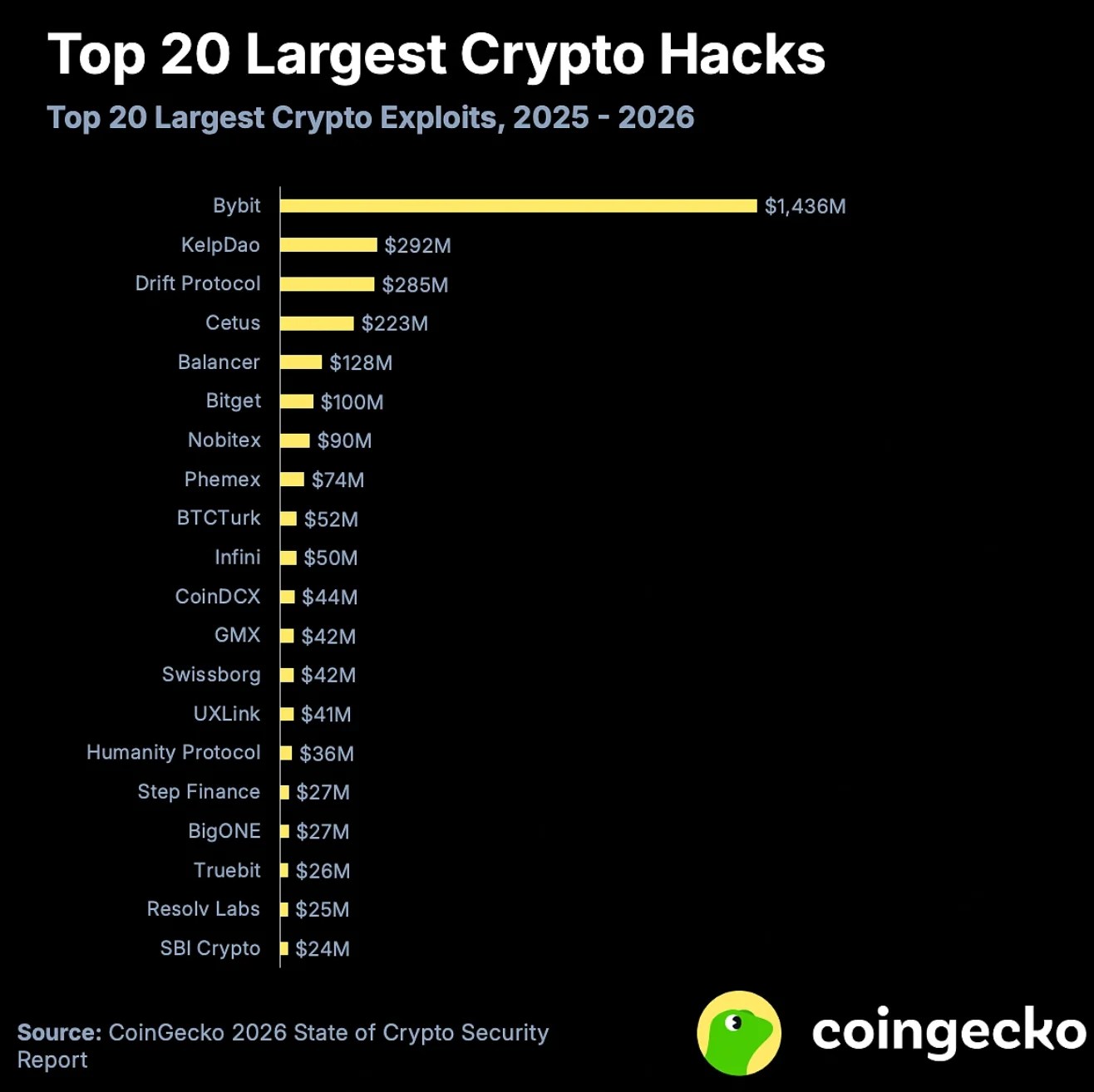 La crypto fait face à une crise de sécurité de 3,63 milliards de dollars malgré les protocoles audités – Détails La crypto fait face à une crise de sécurité de 3,63 milliards de dollars malgré les protocoles audités – Détails