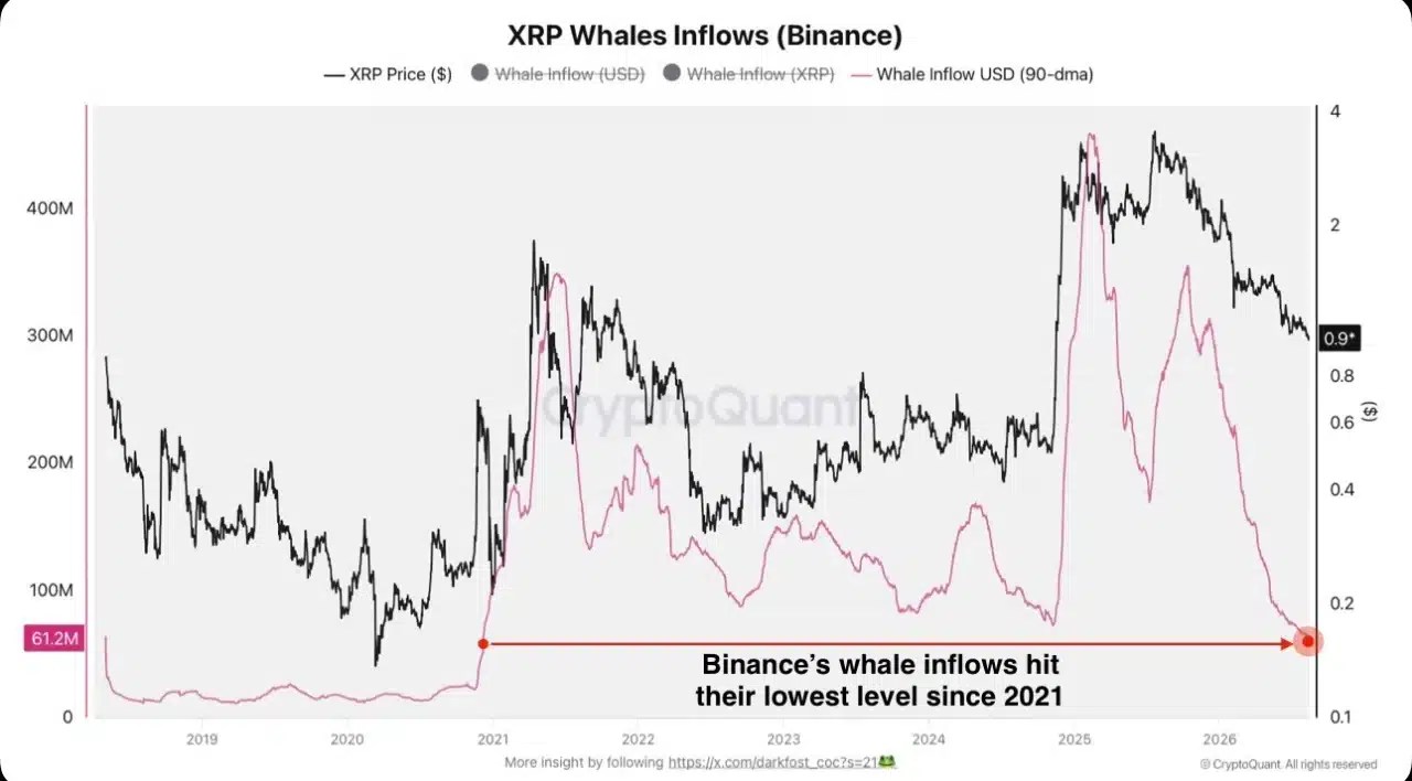 XRP Whales Inflows