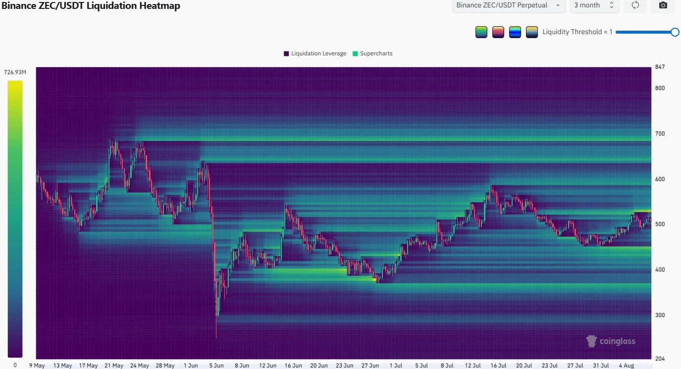 ZCash Liquidation Heatmap
