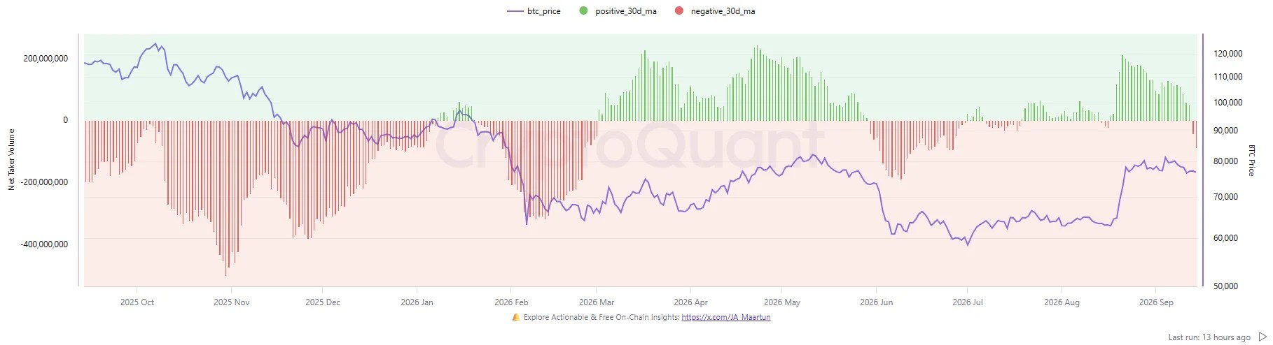 Volume net des preneurs de Bitcoin