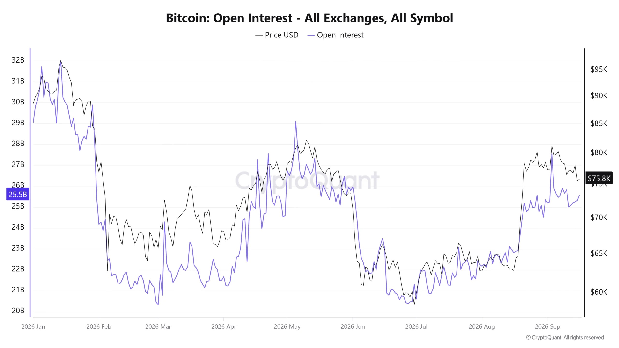 Intérêt ouvert Bitcoin