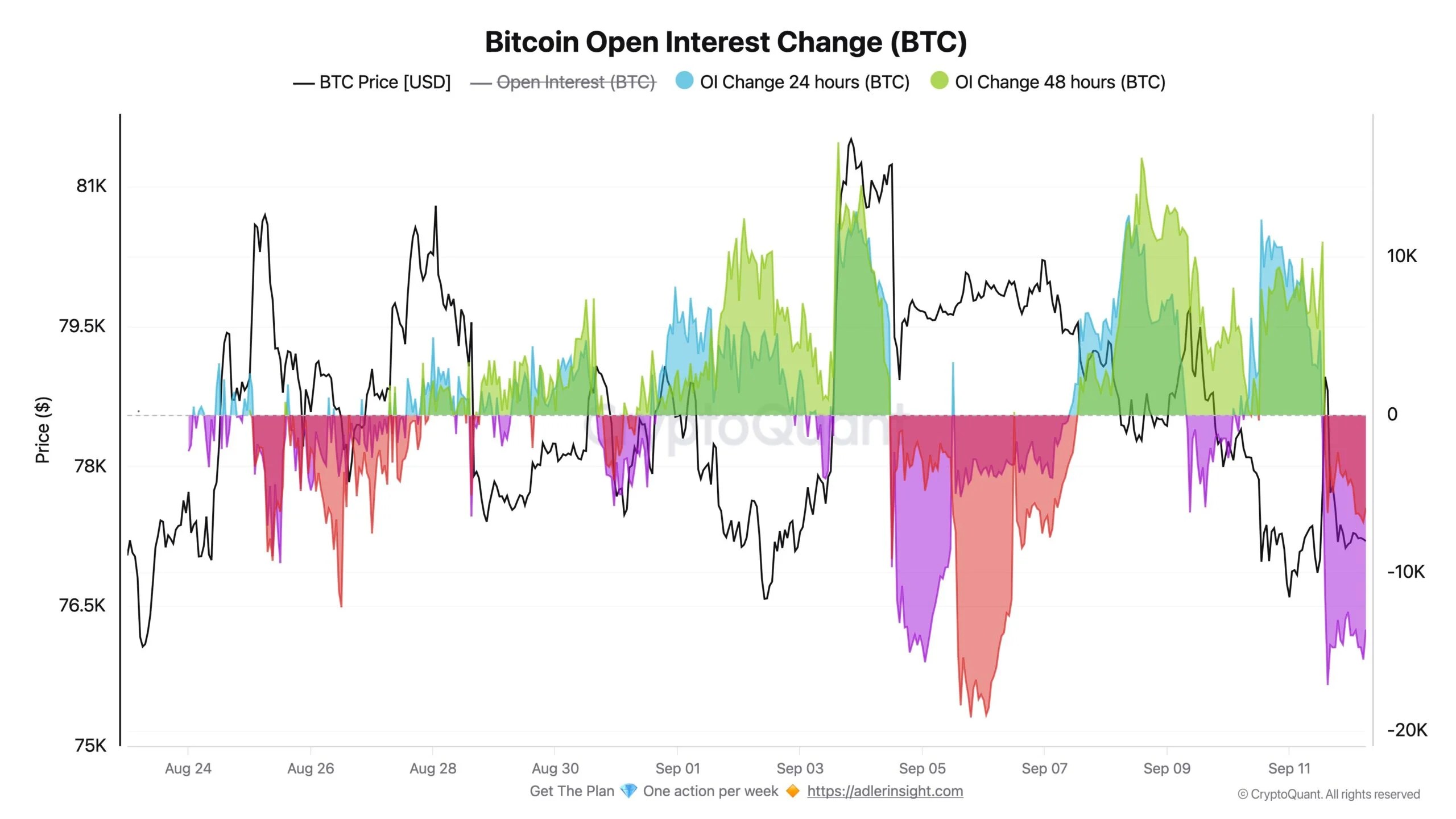 Intérêt ouvert Bitcoin