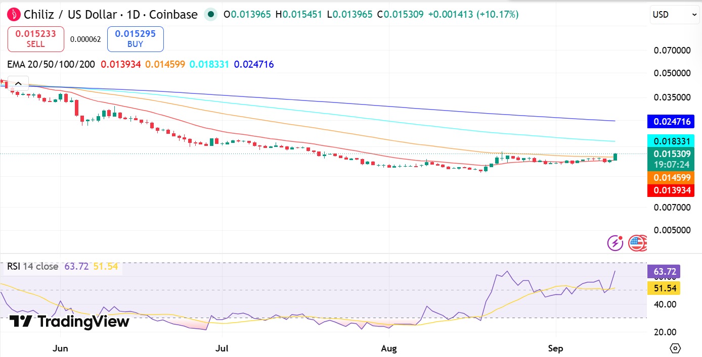 CHZ RSI & EMA