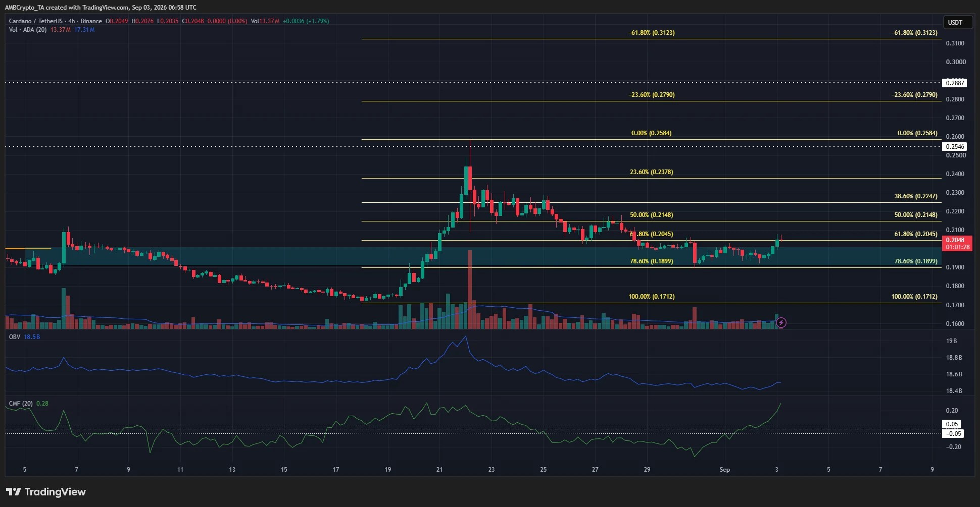 Graphique Cardano sur 4 heures