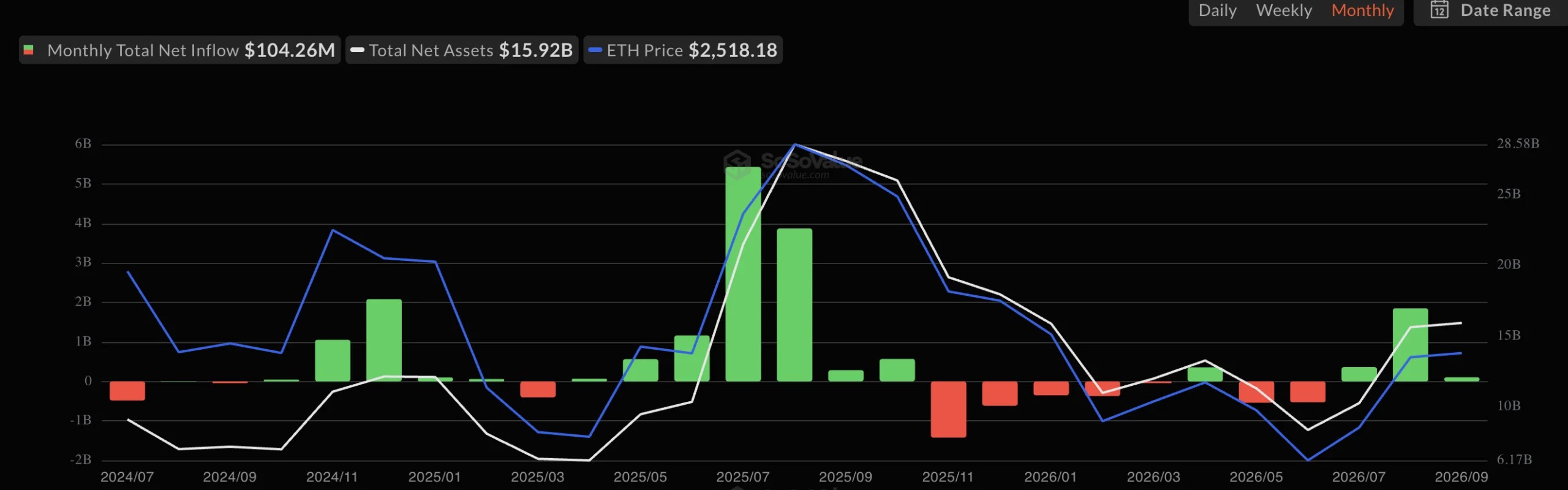 Entrées mensuelles des ETF ETH