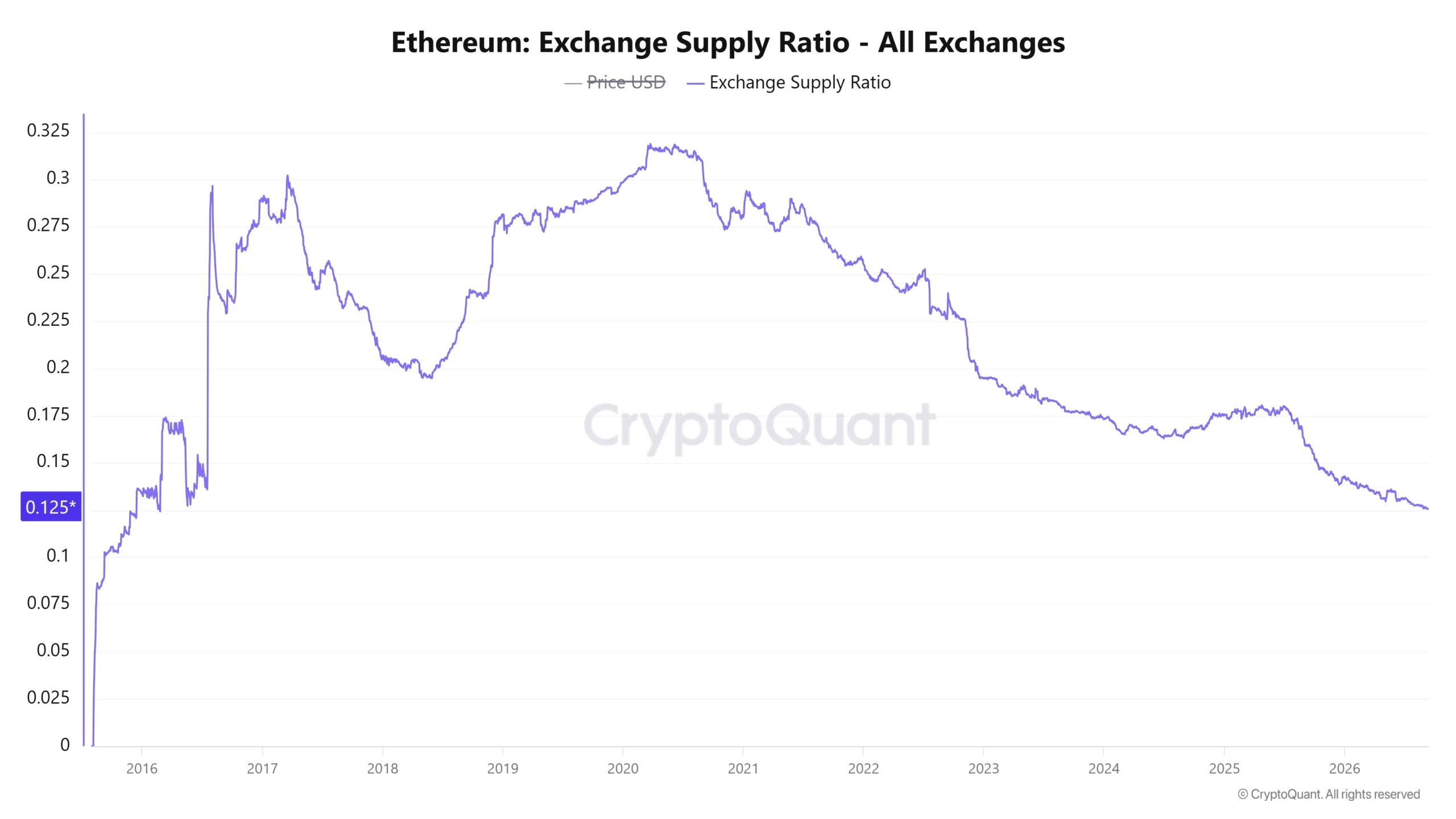 Ratio d'offre d'échange d'Ethereum
