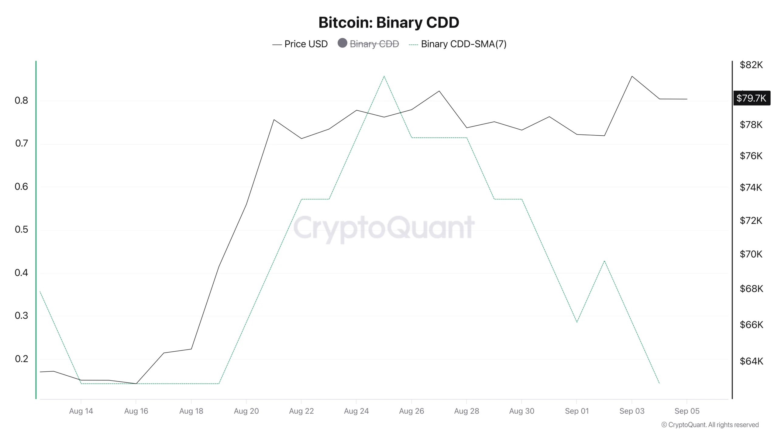 CDD binaire Bitcoin