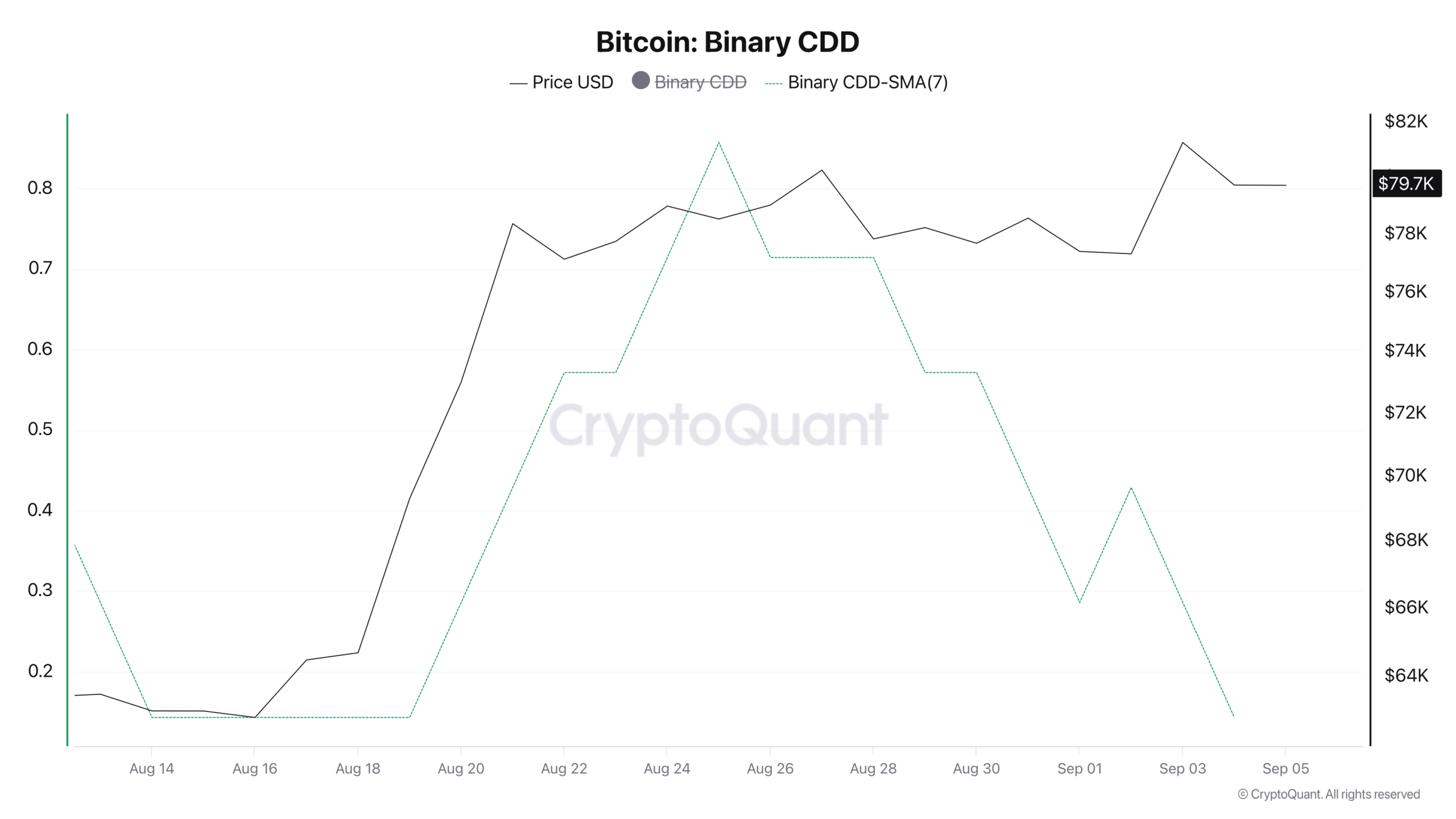 CDD binaire Bitcoin