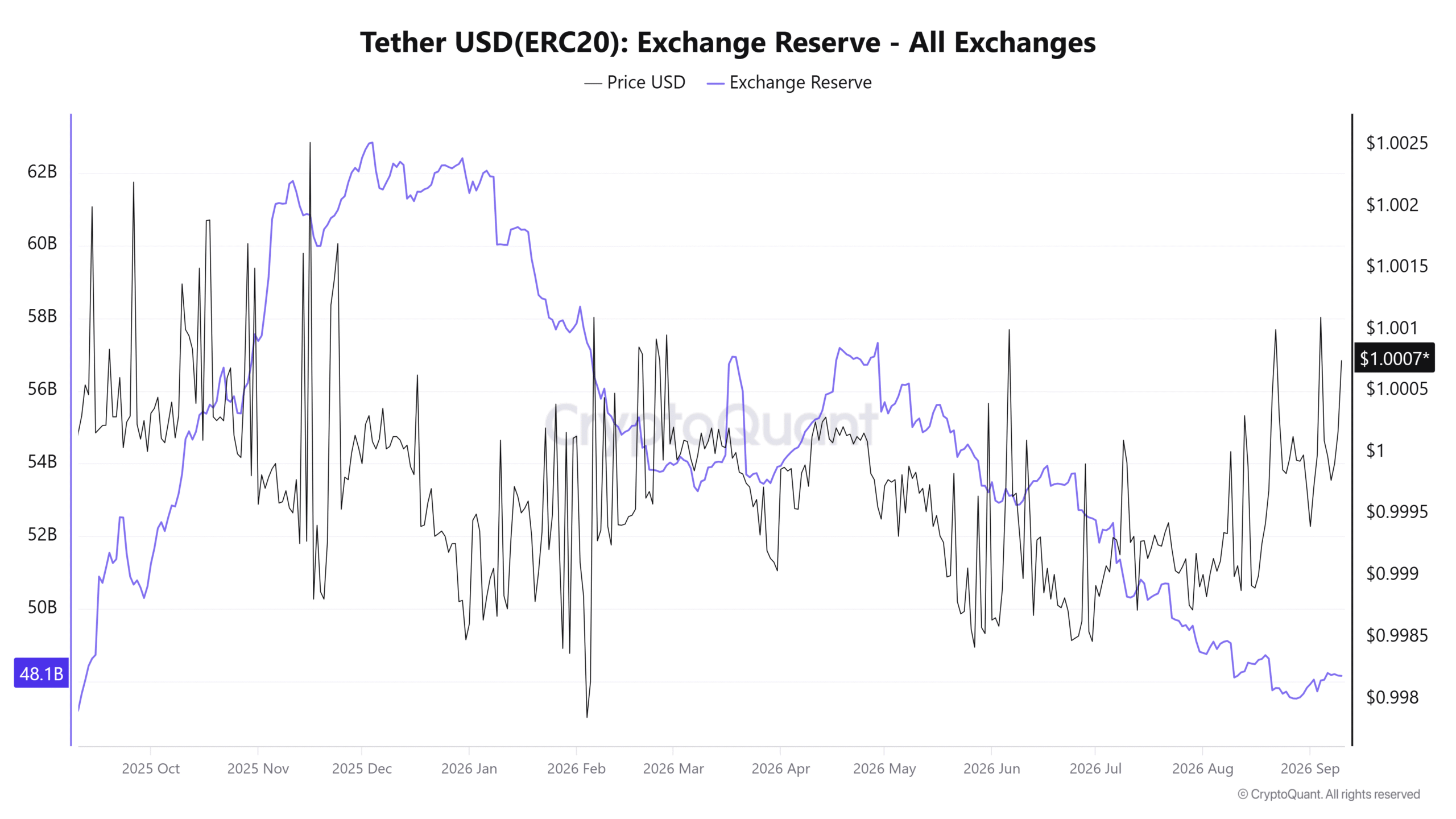 Réserve d'échange de Tether