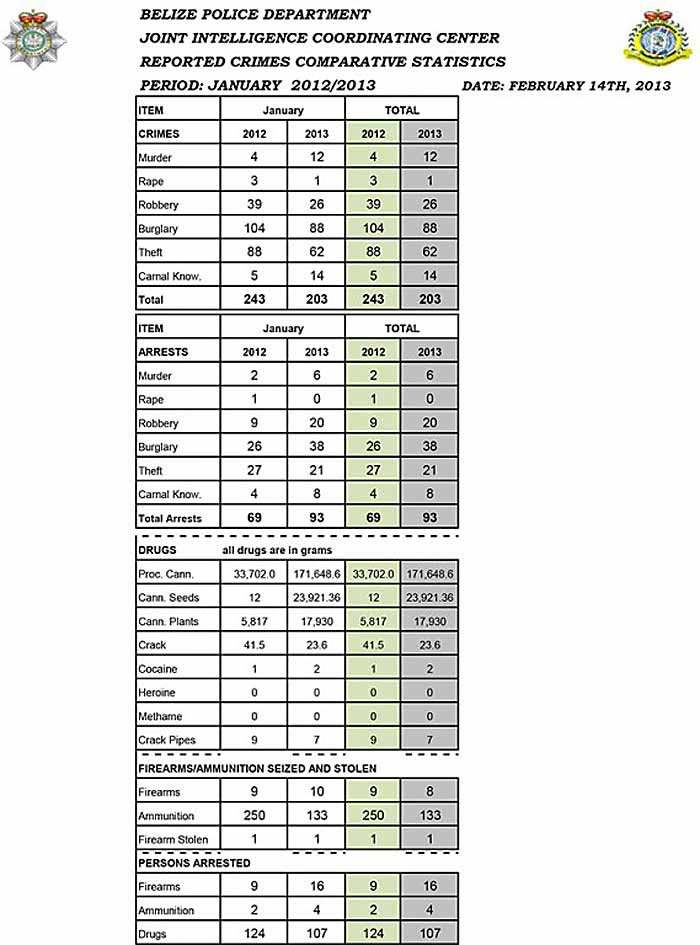 January 2013 Crime Data Most Major Crimes Down Ambergris Caye Belize