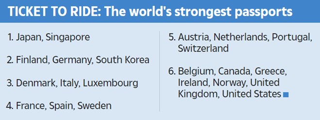 Worldâs most powerful passports index