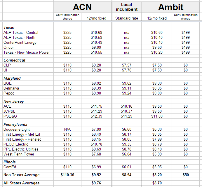 Acn-Ambit-Energy-Rates-Comparison | Ambit Energy Pros