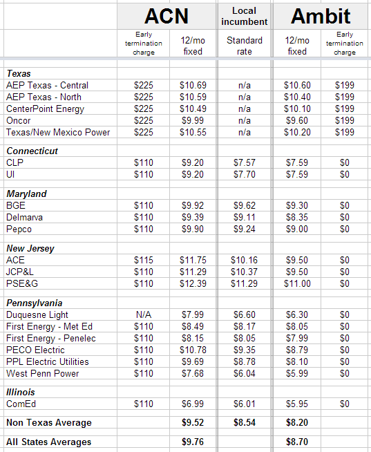 Acn Vs. Ambit Energy | Ambit Energy Pros
