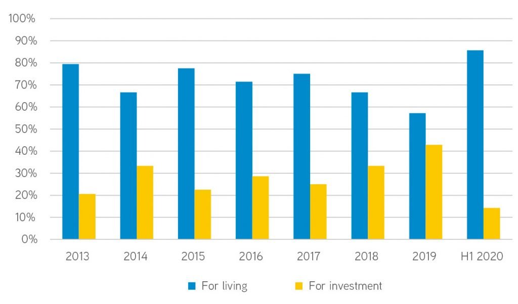 Residential Market Overview H1 2020 AmCham Bulgaria