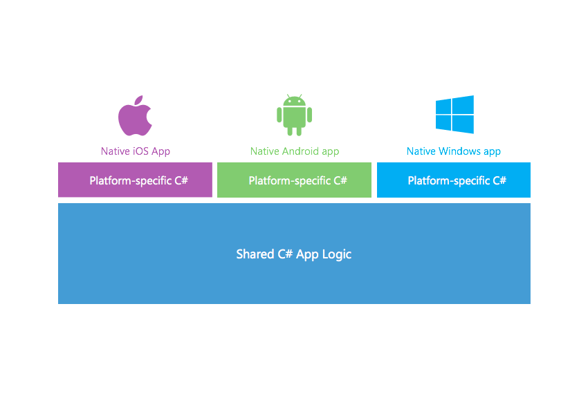 Why Xamarin is the future of mobile development Amell Software