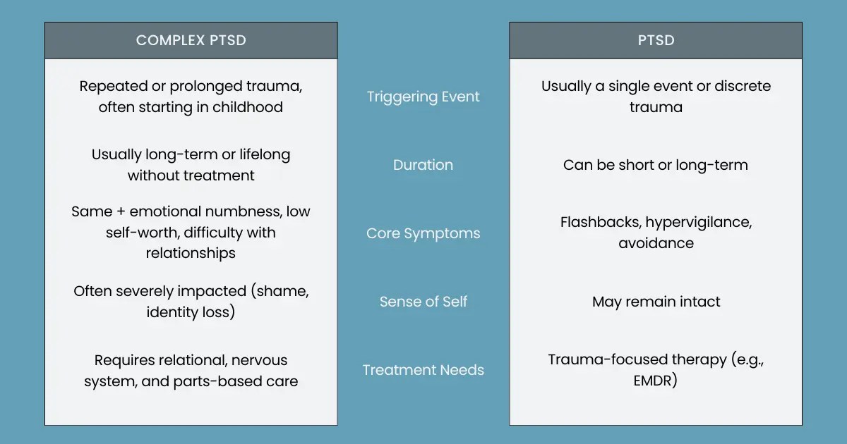 Complex PTSD vs. PTSD Understanding the Difference and Getting the
