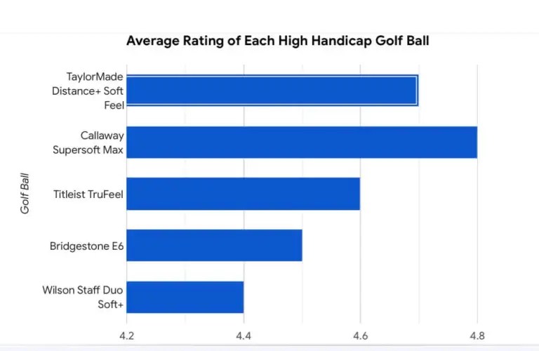 High handicap golf balls 5 Top picks and what to look for Buyer’s