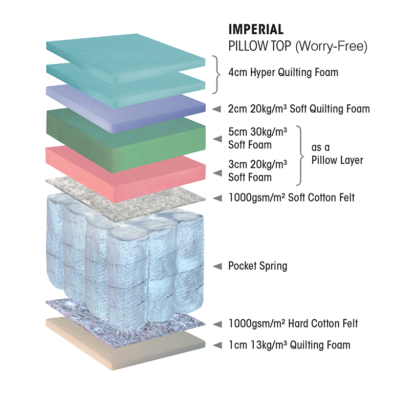 IMPERIAL PILLOW TOP MATTRESS American Beds