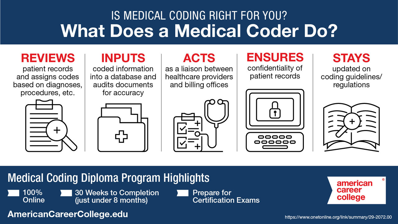 Medical Coding Basics Launch Your Healthcare Tech Career