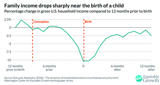 OpEd Paid Family Leave Can Help Combat the Coming Covid Baby Bust