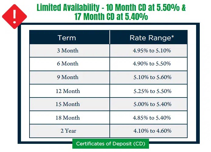 Crescent Current Rates ADM