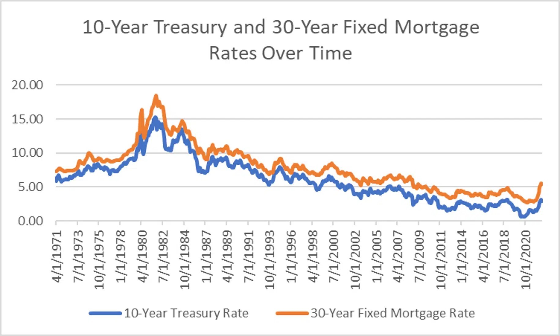 The Relationship Between Mortgage Rates and the Fed Funds Rate ADM