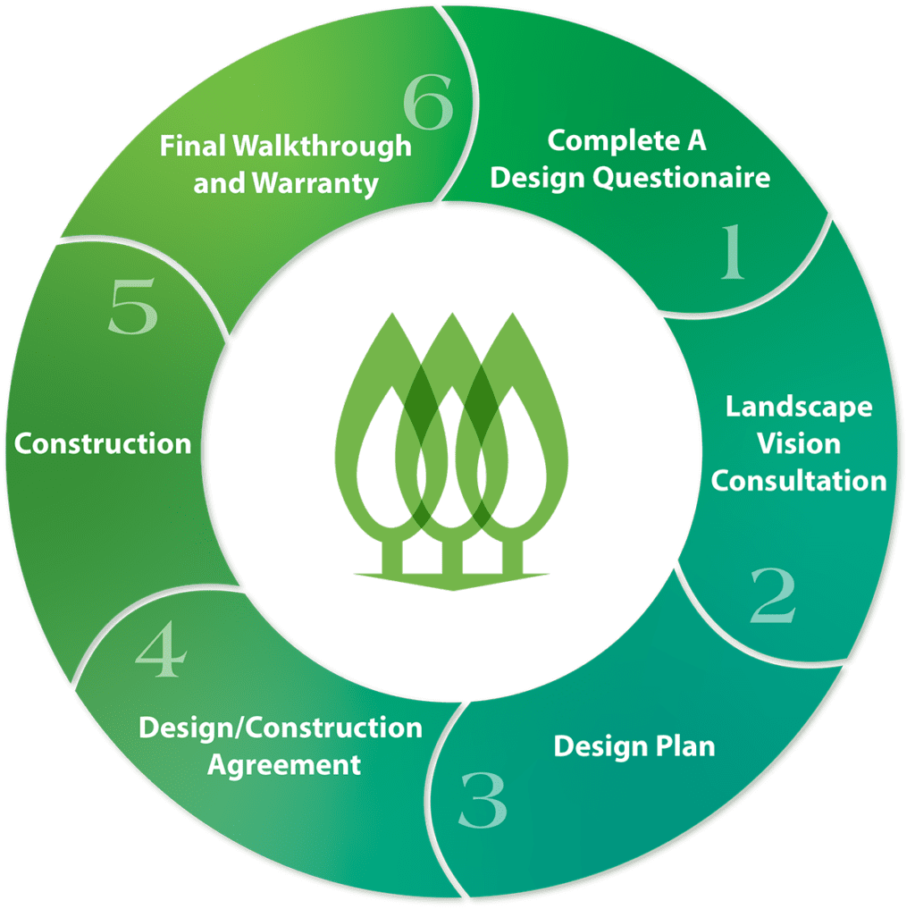 Certified Landscape Designer Showcasing Parker, CO Homes