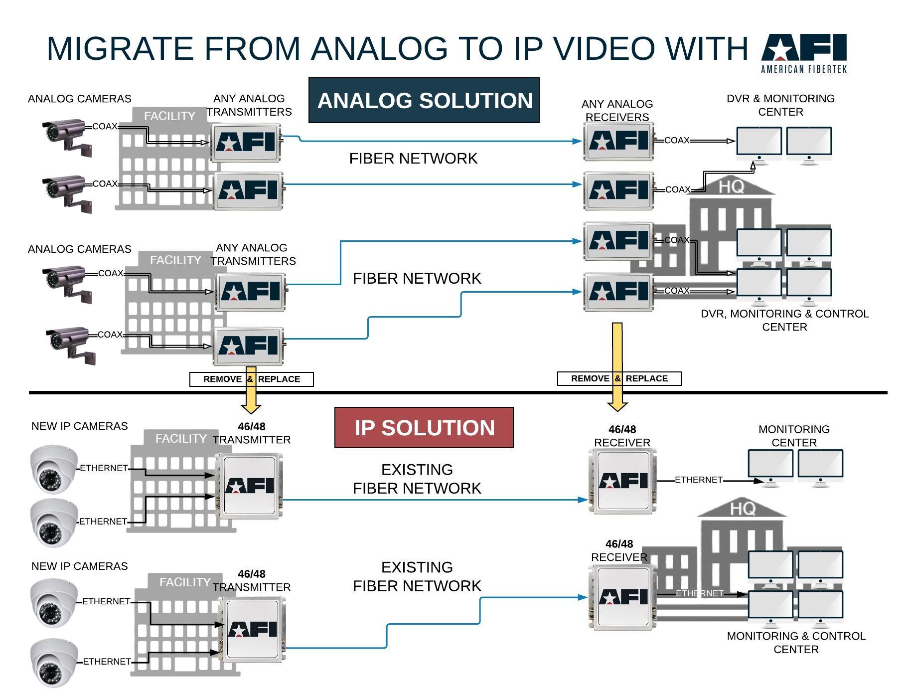 Simple Analog to IP Migration American Fibertek