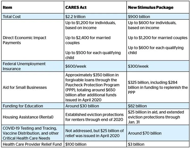 Comparing the Two Major COVID19 Stimulus Packages