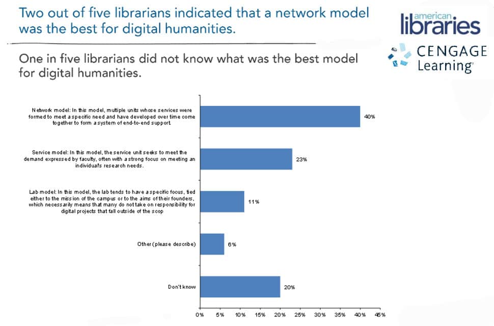 How Librarians and Faculty Use Digital Humanities American Libraries
