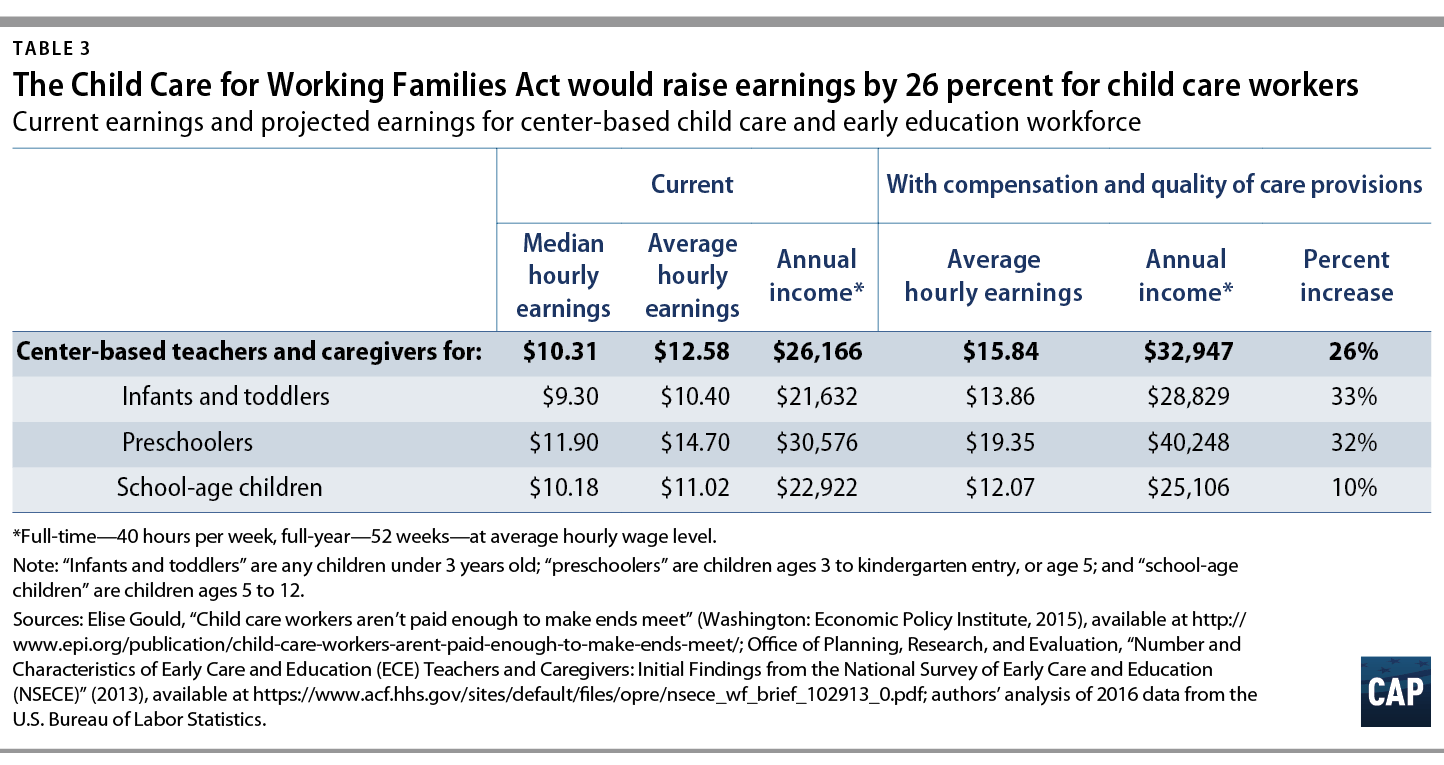 The Child Care for Working Families Act Will Boost Employment and