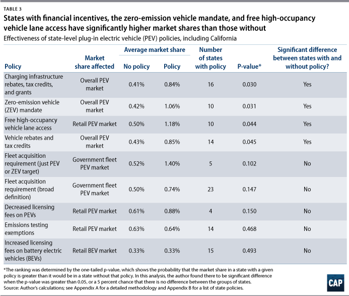 PlugIn Electric Vehicle Policy Center for American Progress