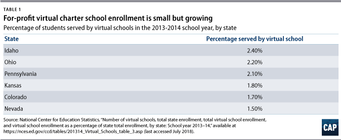 Profit Before Kids - Center for American Progress
