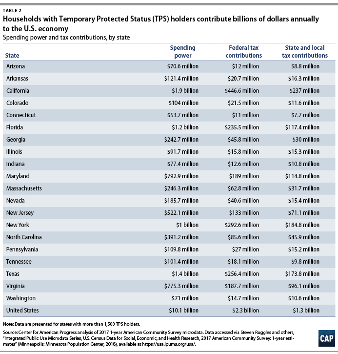 What Do We Know About Immigrants With Temporary Protected Status