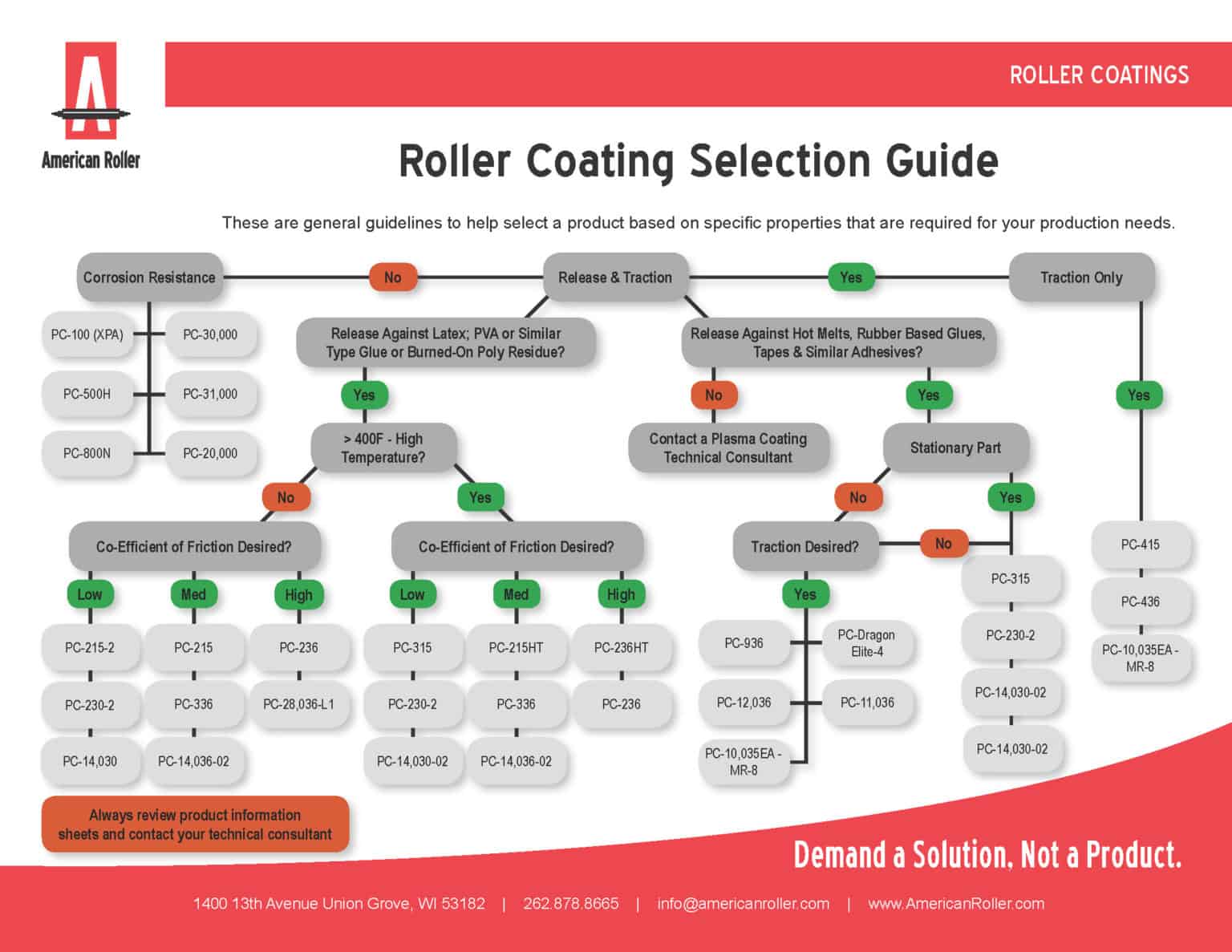 Roller Coating Selection Guide American Roller Company