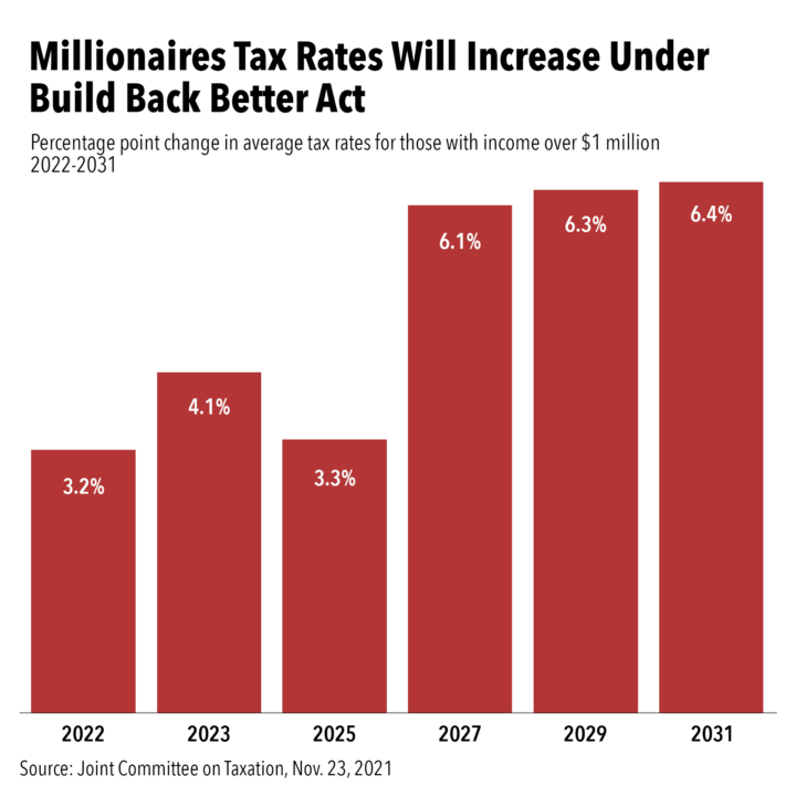 BUILD BACK BETTER ACT WILL RAISE TAX RATES ON MILLIONAIRES Americans