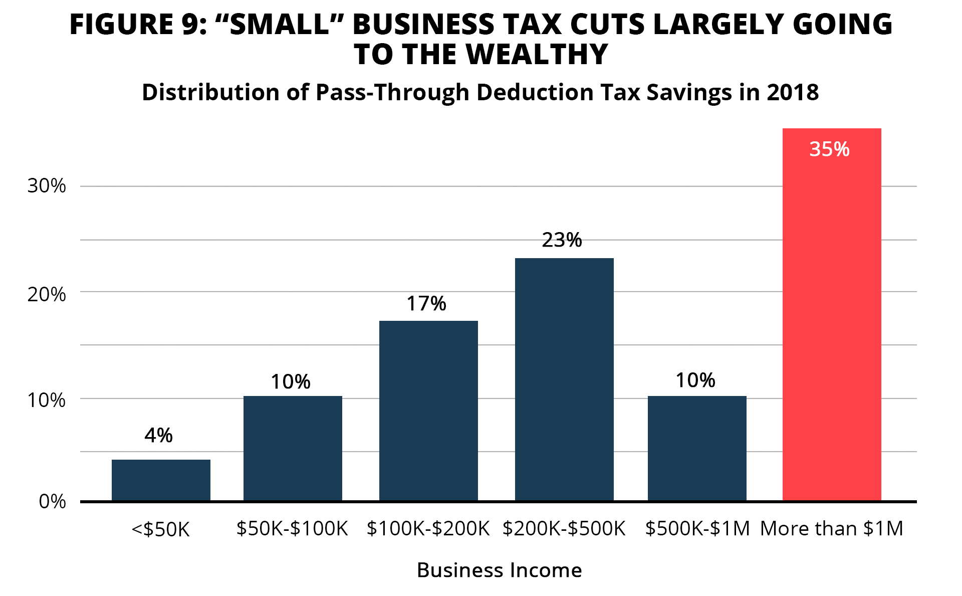 THE PROMISE SMALL BUSINESSES WILL RECEIVE A BIG TAX CUT Americans